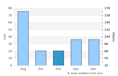 Tsapêraī average rain in October