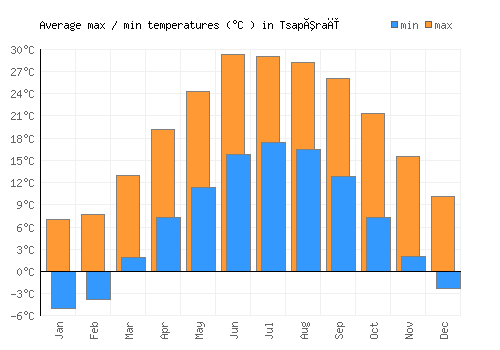 Tsapêraī average minimum / maximum temperatures (Celsius)