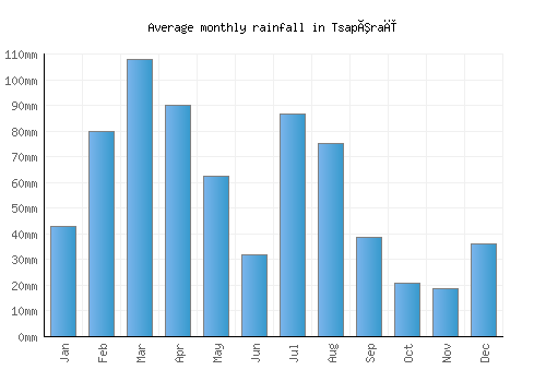 Tsapêraī monthly rainfall chart (mm)