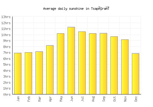 Tsapêraī average daily sunshine chart