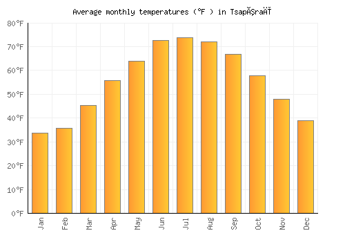 Tsapêraī average temperature chart (Fahrenheit)