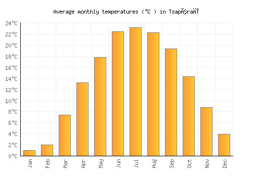 Tsapêraī average temperature chart (Celsius)