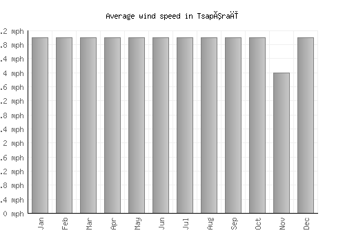 Tsapêraī average winspeed by month (mph)