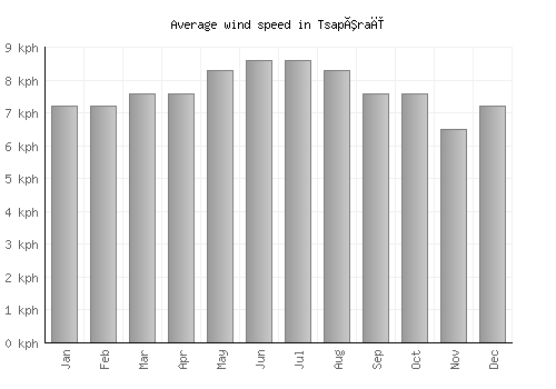 Tsapêraī average winspeed by month (km/h)