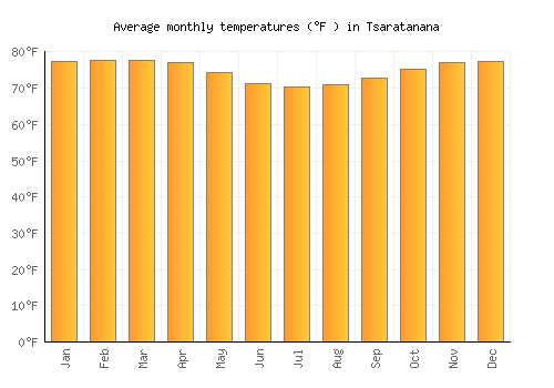 Tsaratanana average temperature chart (Fahrenheit)