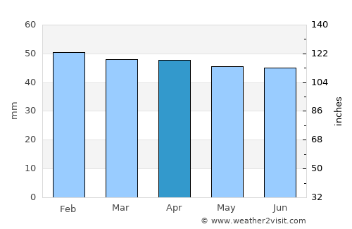 Tsarevo average rain in April