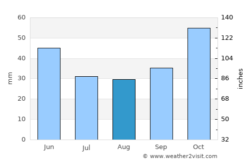 Tsarevo average rain in August