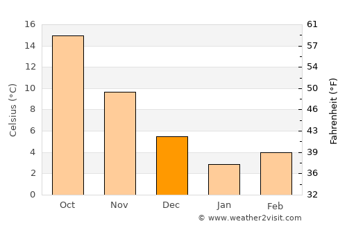 Tsarevo average temperature in December