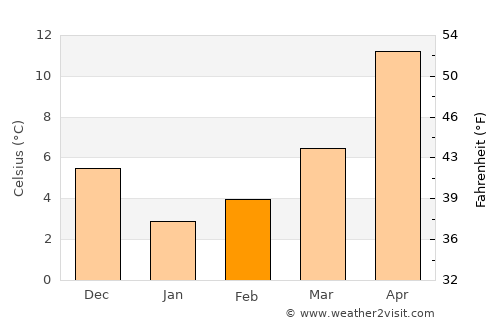 Tsarevo average temperature in February