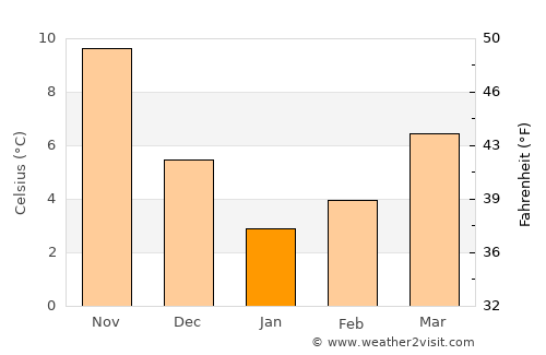 Tsarevo average temperature in January
