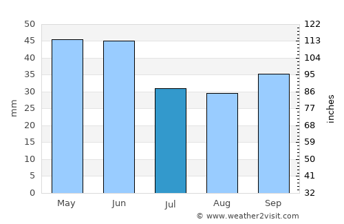Tsarevo average rain in July