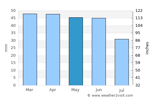 Tsarevo average rain in May