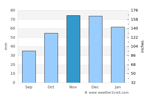Tsarevo average rain in November