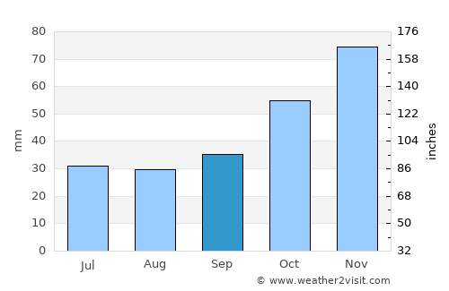 Tsarevo average rain in September
