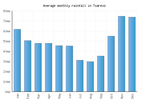 Tsarevo monthly rainfall chart (mm)