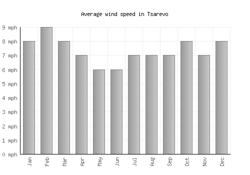 Tsarevo average winspeed by month (mph)