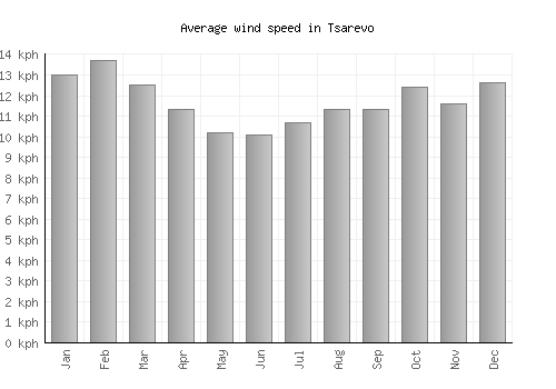 Tsarevo average winspeed by month (km/h)
