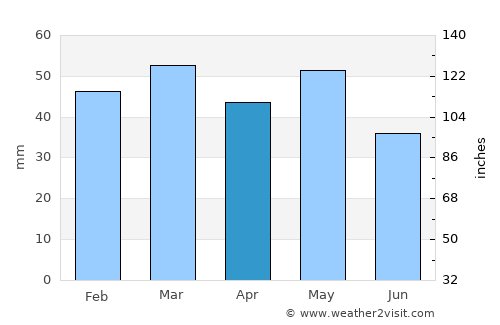 Tsarítsani average rain in April