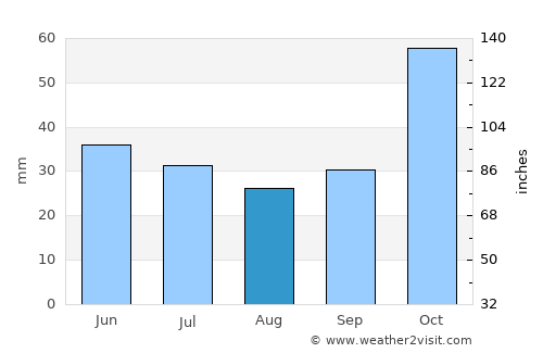 Tsarítsani average rain in August