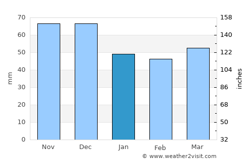 Tsarítsani average rain in January