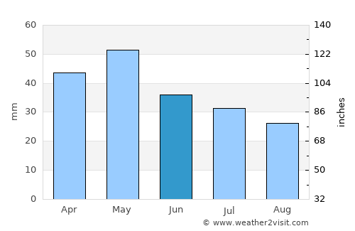 Tsarítsani average rain in June
