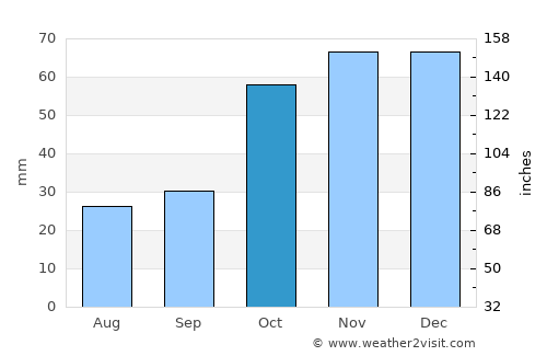 Tsarítsani average rain in October