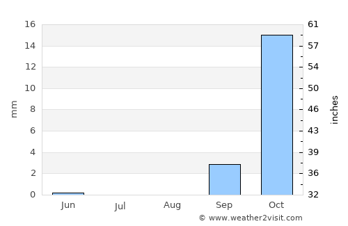 Tsau average rain in August