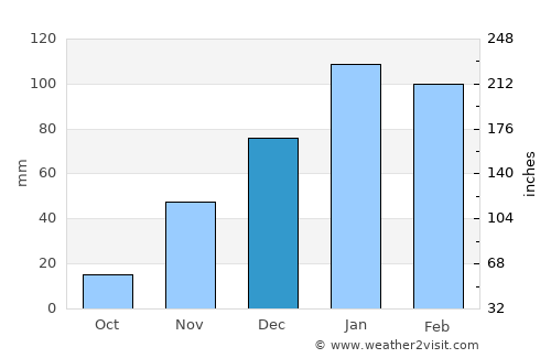 Tsau average rain in December