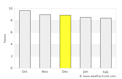 Tsau average rain in December
