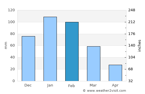 Tsau average rain in February
