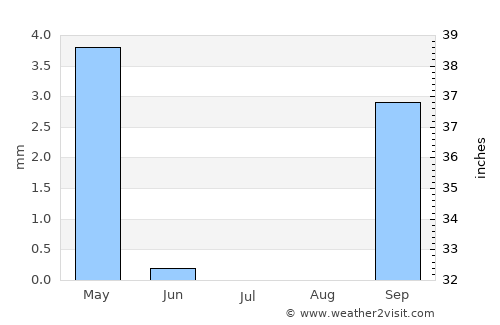 Tsau average rain in July
