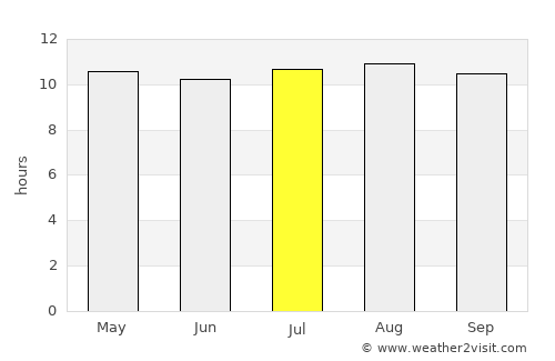 Tsau average rain in July