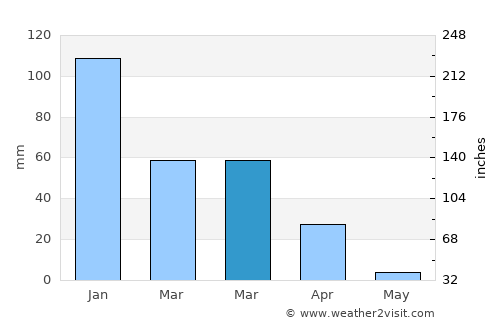 Tsau average rain in March