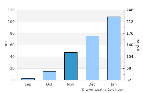 Tsau average rain in November