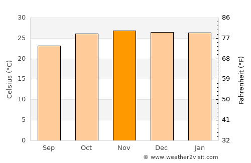 Tsau average temperature in November