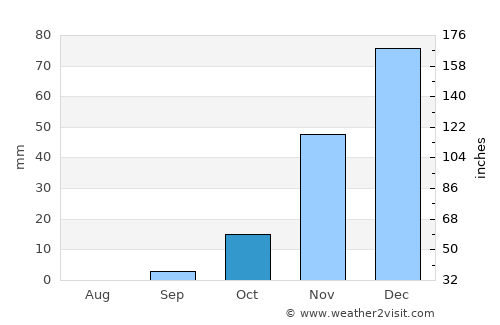 Tsau average rain in October