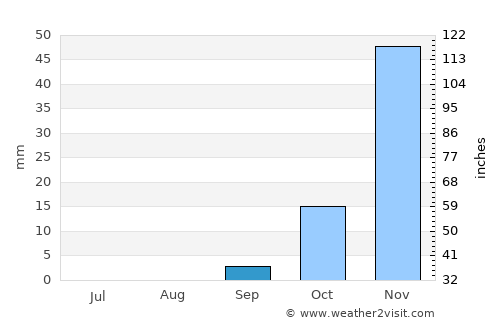 Tsau average rain in September