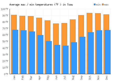 Tsau average minimum / maximum temperatures (Fahrenheit)
