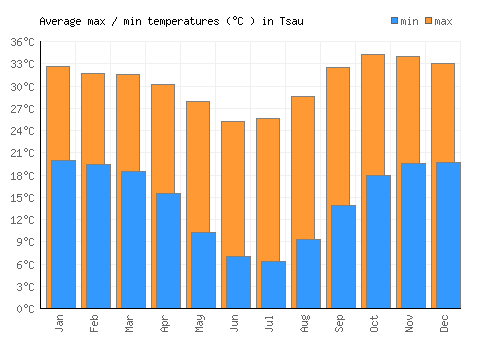 Tsau average minimum / maximum temperatures (Celsius)