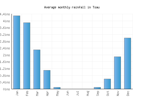 Tsau monthly rainfall chart (inches)