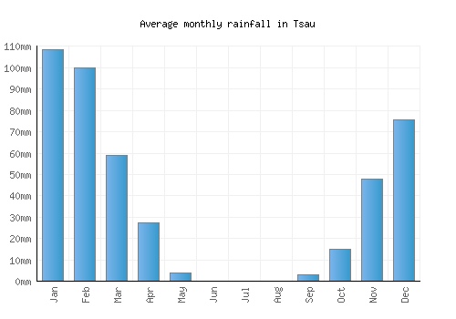 Tsau monthly rainfall chart (mm)