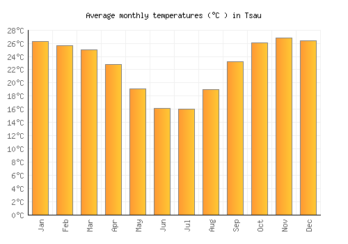 Tsau average temperature chart (Celsius)