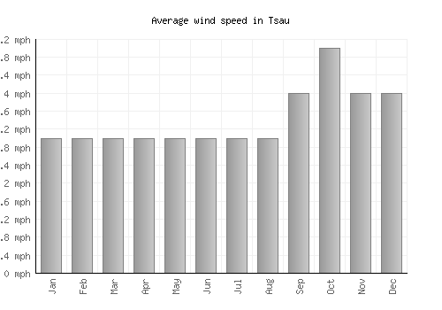Tsau average winspeed by month (mph)