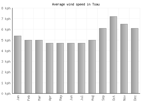 Tsau average winspeed by month (km/h)