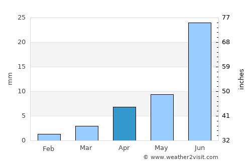 Tseel average rain in April