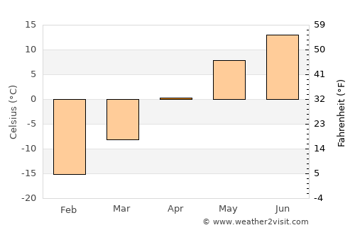 Tseel average temperature in April