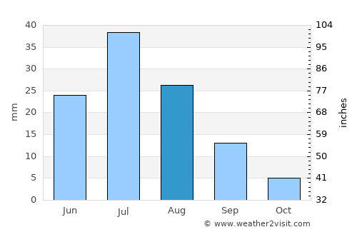 Tseel average rain in August