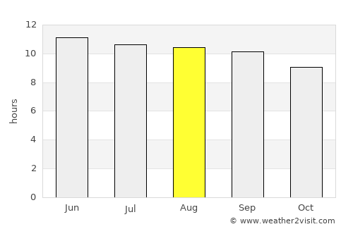 Tseel average rain in August