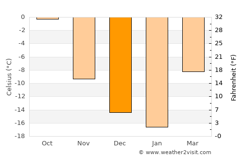 Tseel average temperature in December