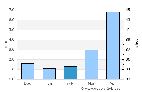 Tseel average rain in February